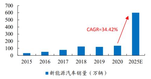 新能源车时代，功率半导体乘风而起 