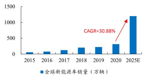 新能源车时代，功率半导体乘风而起 