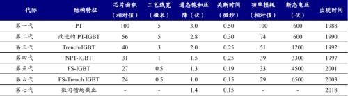 新能源车时代，功率半导体乘风而起 
