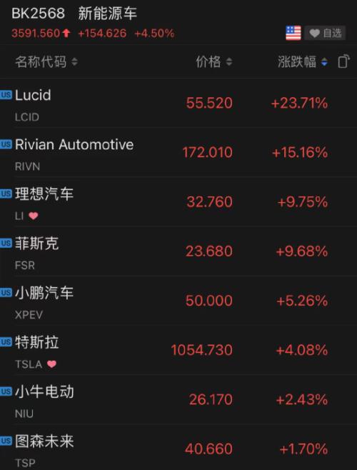 凌晨突发！一则大消息，芯片巨头暴涨近1000亿！新能源车又嗨了，最高暴涨24%