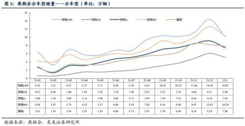 【东吴电新】电动车1月国内销量点评：1月电动车销量亮眼，淡季不淡，需求强劲