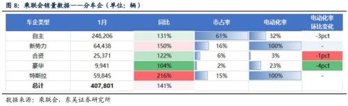 【东吴电新】电动车1月国内销量点评：1月电动车销量亮眼，淡季不淡，需求强劲