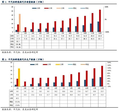 【东吴电新】电动车1月国内销量点评：1月电动车销量亮眼，淡季不淡，需求强劲