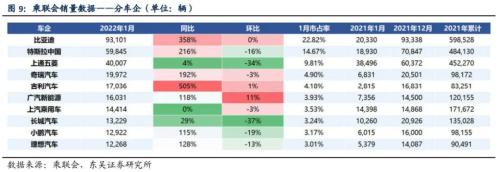 【东吴电新】电动车1月国内销量点评：1月电动车销量亮眼，淡季不淡，需求强劲